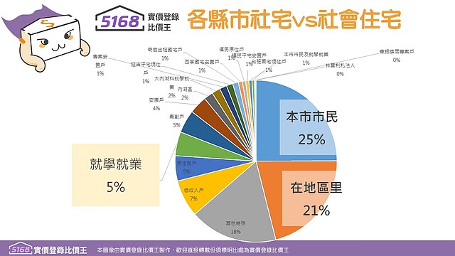 5168實價登錄比價王 2023台灣社宅現況盤點+台北社宅租況解析